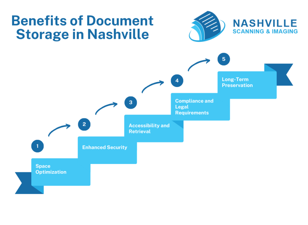 Benefits of Document Storage in Nashville